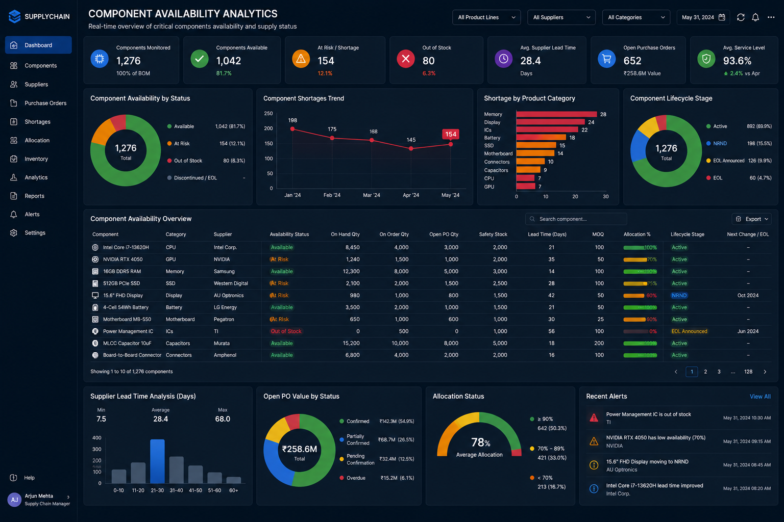 Component Availability Analytics