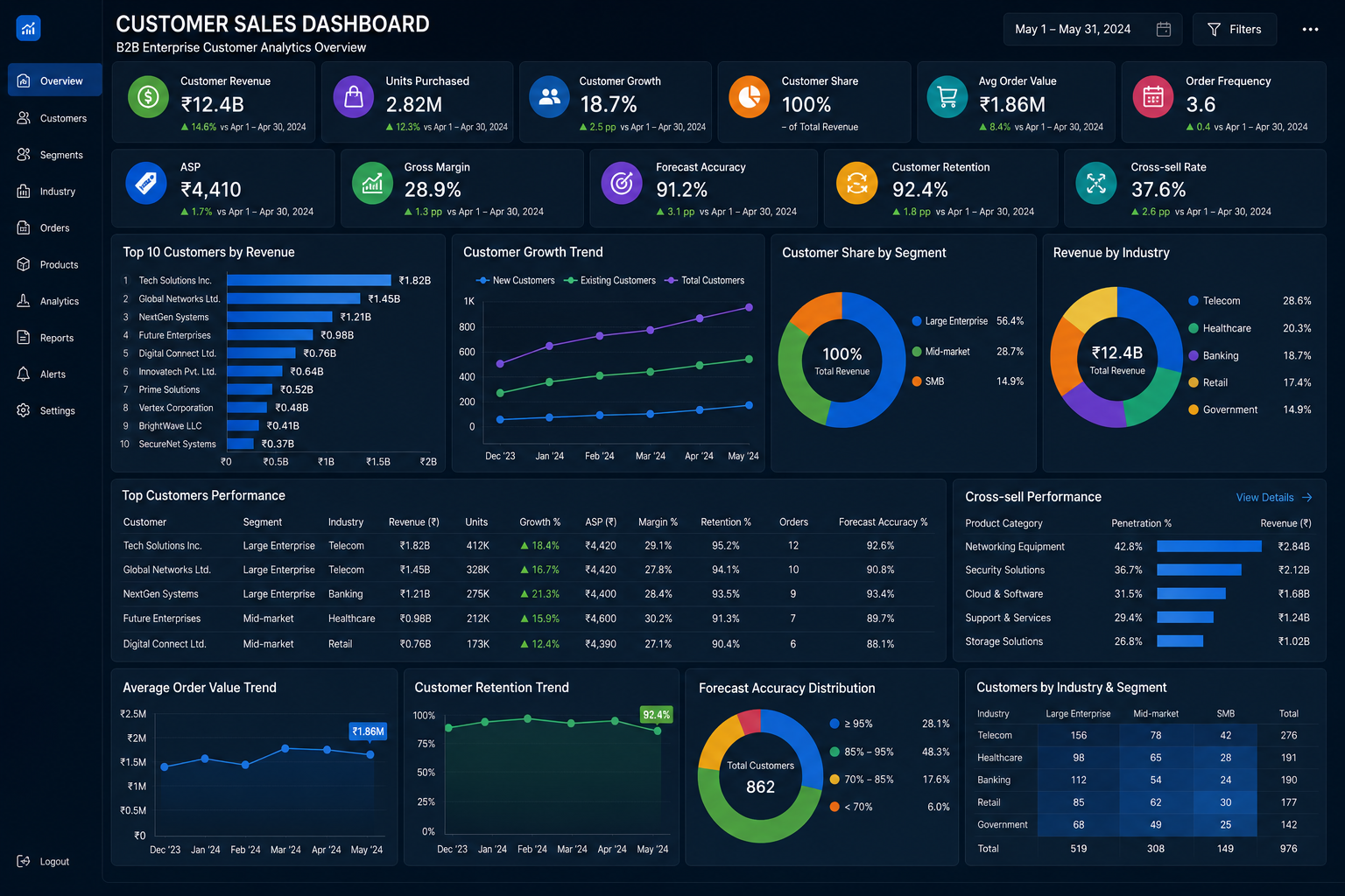 Customer Sales Dashboard