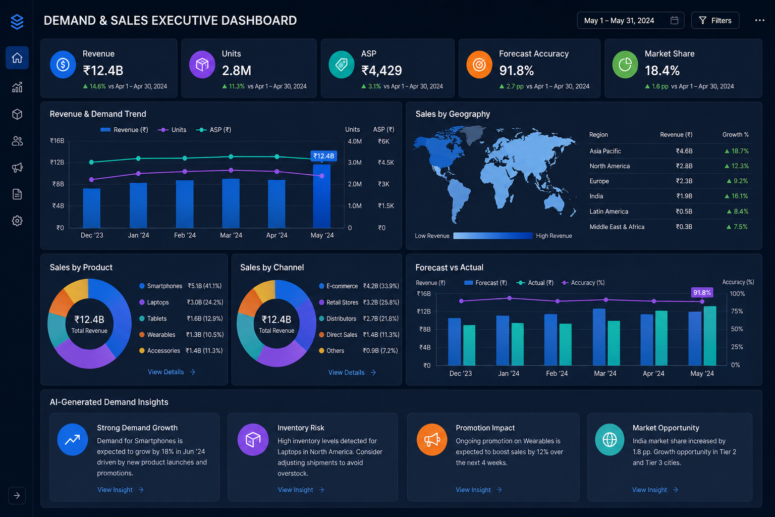 Demand & Sales Executive Dashboard