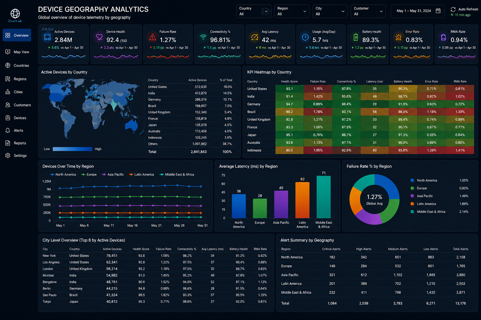 Device Geography Analytics