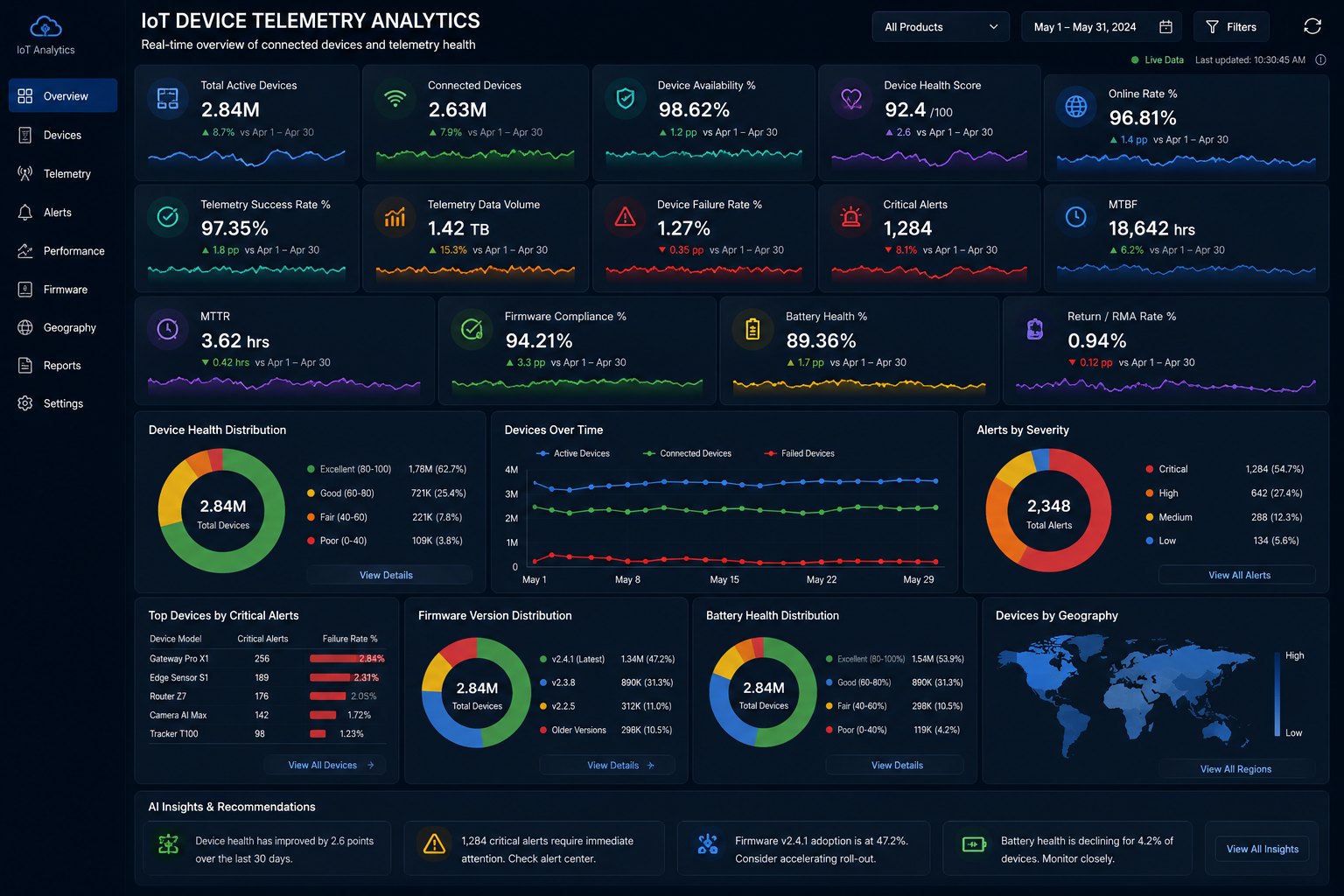 IoT Device Telemetry Analytics