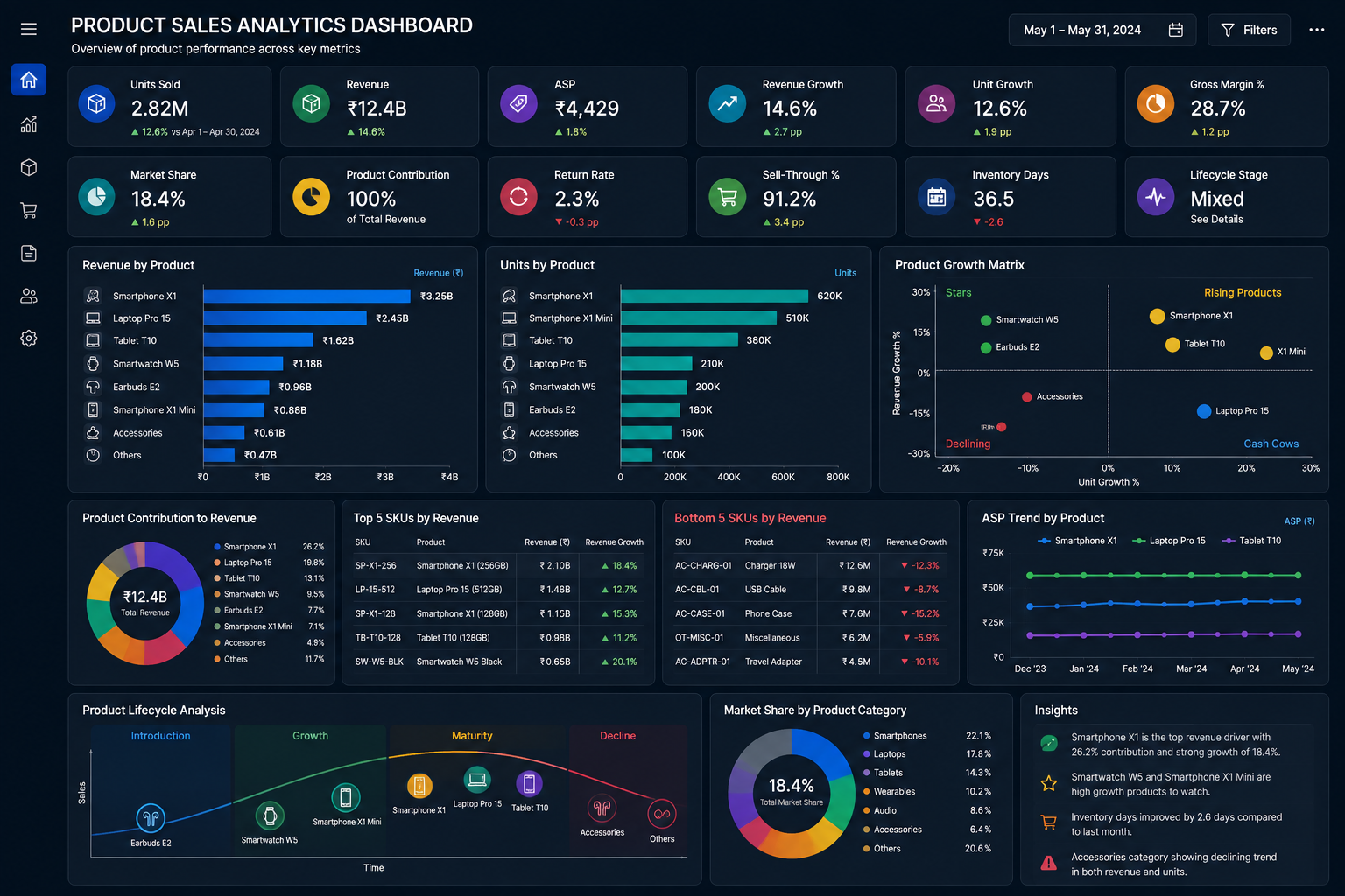 Product Sales Analytics Dashboard